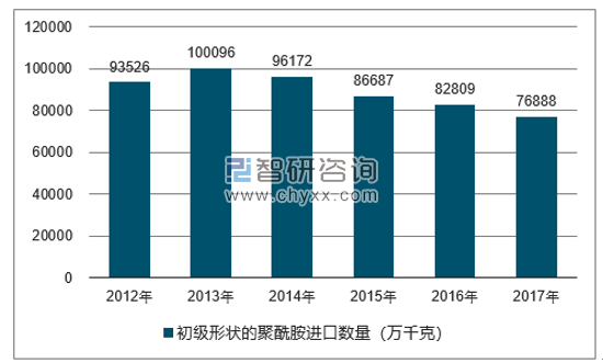 2012-2017年我国初级形状的聚酰胺进口数量统计图