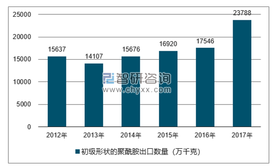 2012-2017年我国初级形状的聚酰胺出口数量统计图