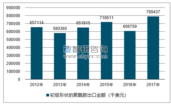 2012-2017年我国初级形状的聚酰胺出口金额统计图