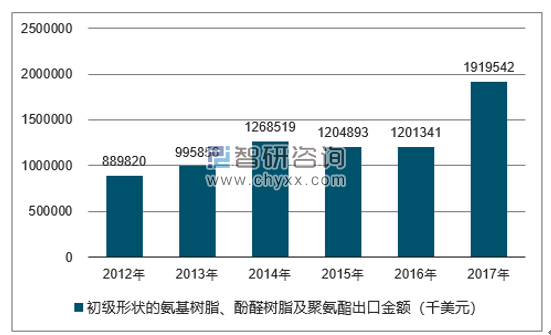 2012-2017年我国初级形状的氨基树脂、酚醛树脂及聚氨酯出口金额统计图
