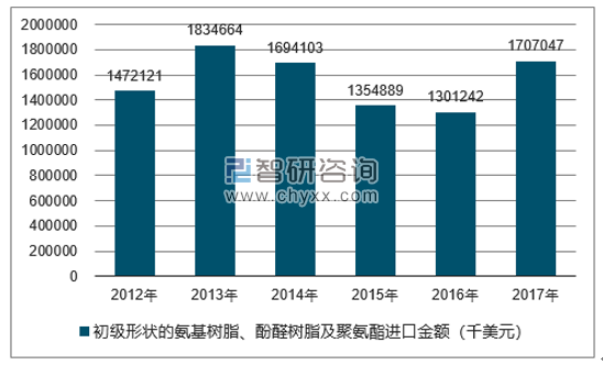2012-2017年我国初级形状的氨基树脂、酚醛树脂及聚氨酯进口金额统计图
