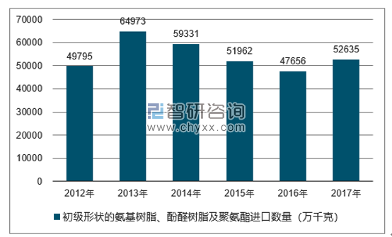 2012-2017年我国初级形状的氨基树脂、酚醛树脂及聚氨酯进口数量统计图