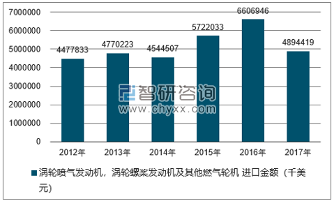 2012-2017年我国涡轮喷气发动机,涡轮螺桨发动机及其他燃气轮机出口金额统计图