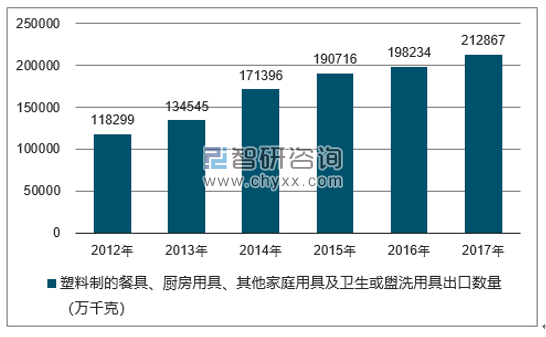 2012-2017年我国塑料制的餐具、厨房用具、其他家庭用具及卫生或盥洗用具出口数量统计图