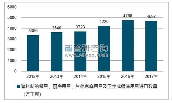 2012-2017年我国塑料制的餐具、厨房用具、其他家庭用具及卫生或盥洗用具进口数量统计图