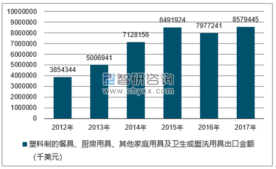 2012-2017年我国塑料制的餐具、厨房用具、其他家庭用具及卫生或盥洗用具出口金额统计图