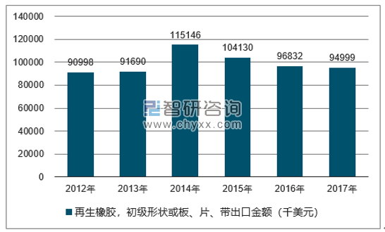 2012-2017年我国再生橡胶,初级形状或板、片、带出口金额统计图