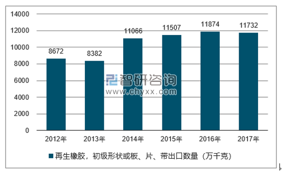2012-2017年我国再生橡胶,初级形状或板、片、带出口数量统计图