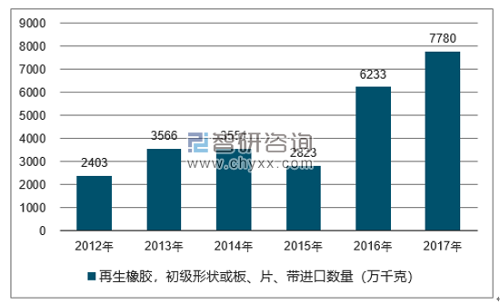 2012-2017年我国再生橡胶,初级形状或板、片、带进口数量统计图
