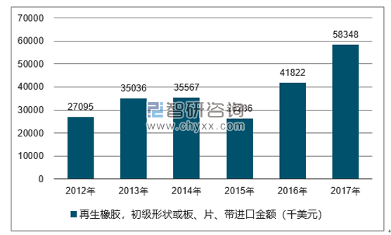 2012-2017年我国再生橡胶,初级形状或板、片、带进口金额统计图