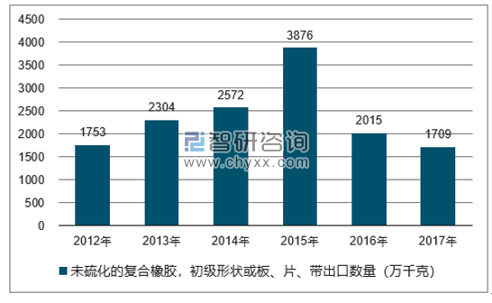 2012-2017年我国未硫化的复合橡胶,初级形状或板、片、带出口数量统计图