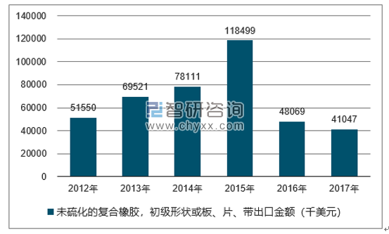 2012-2017年我国未硫化的复合橡胶,初级形状或板、片、带出口金额统计图