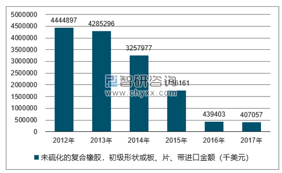 2012-2017年我国未硫化的复合橡胶,初级形状或板、片、带进口金额统计图