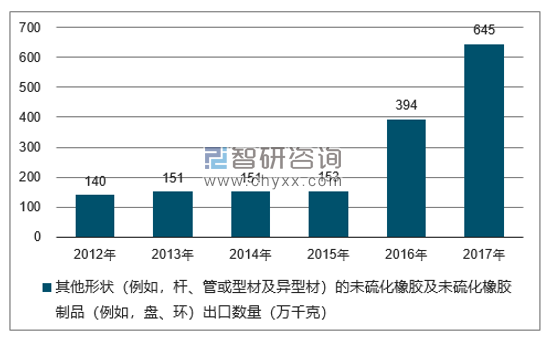 2012-2017年我国其他形状(例如,杆、管或型材及异型材)的未硫化橡胶及未硫化橡胶制品(例如,盘、环)出口数量统计图