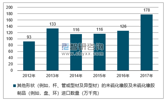 2012-2017年我国其他形状(例如,杆、管或型材及异型材)的未硫化橡胶及未硫化橡胶制品(例如,盘、环)进口数量统计图