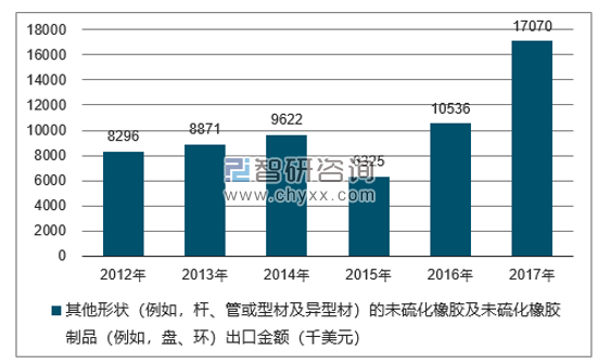 2012-2017年我国其他形状(例如,杆、管或型材及异型材)的未硫化橡胶及未硫化橡胶制品(例如,盘、环)出口金额统计图