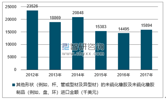 2012-2017年我国其他形状(例如,杆、管或型材及异型材)的未硫化橡胶及未硫化橡胶制品(例如,盘、环)进口金额统计图