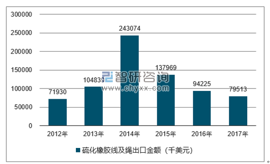 2012-2017年我国硫化橡胶线及绳出口金额统计图