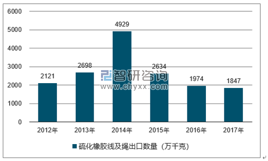 2012-2017年我国硫化橡胶线及绳出口数量统计图
