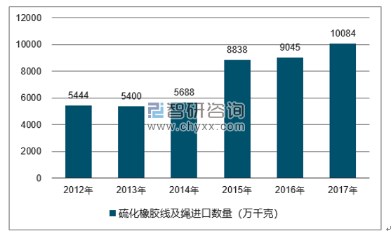 2012-2017年我国硫化橡胶线及绳进口数量统计图