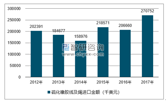 2012-2017年我国硫化橡胶线及绳进口金额统计图