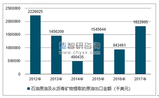 2012-2017年我国石油原油及从沥青矿物提取的原油出口金额统计图