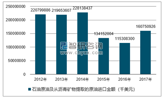 2012-2017年我国石油原油及从沥青矿物提取的原油进口金额统计图