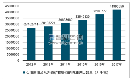 2012-2017年我国石油原油及从沥青矿物提取的原油进口数量统计图