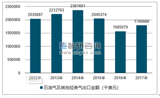 2012-2017年我国石油气及其他烃类气出口金额统计图
