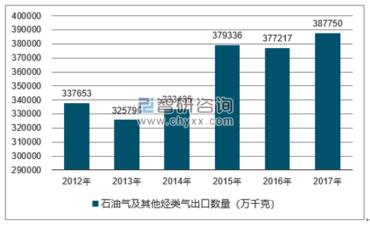 2012-2017年我国石油气及其他烃类气出口数量统计图