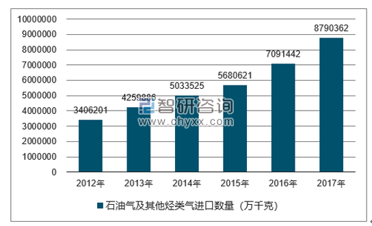 2012-2017年我国石油气及其他烃类气进口数量统计图