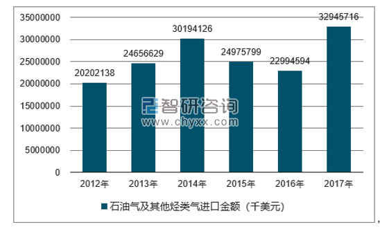 2012-2017年我国石油气及其他烃类气进口金额统计图