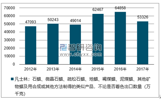 2012-2017年我国凡士林;石蜡、微晶石蜡、疏松石蜡、地蜡、褐煤蜡、泥煤蜡、其他矿物蜡及用合成或其他方法制得的类似产品,不论是否着色出口数量统计图