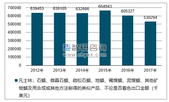 2012-2017年我国凡士林;石蜡、微晶石蜡、疏松石蜡、地蜡、褐煤蜡、泥煤蜡、其他矿物蜡及用合成或其他方法制得的类似产品,不论是否着色出口金额统计图