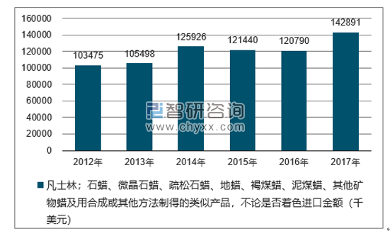 2012-2017年我国凡士林;石蜡、微晶石蜡、疏松石蜡、地蜡、褐煤蜡、泥煤蜡、其他矿物蜡及用合成或其他方法制得的类似产品,不论是否着色进口金额统计图