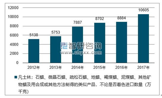 2012-2017年我国凡士林;石蜡、微晶石蜡、疏松石蜡、地蜡、褐煤蜡、泥煤蜡、其他矿物蜡及用合成或其他方法制得的类似产品,不论是否着色进口数量统计图
