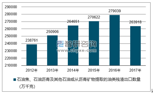 2012-2017年我国石油焦、石油沥青及其他石油或从沥青矿物提取的油类残渣出口数量统计图