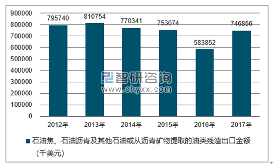 2012-2017年我国石油焦、石油沥青及其他石油或从沥青矿物提取的油类残渣出口金额统计图