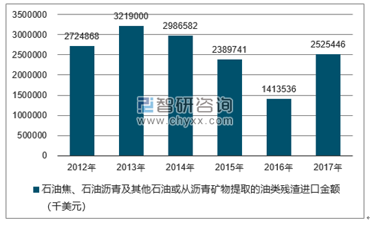 2012-2017年我国石油焦、石油沥青及其他石油或从沥青矿物提取的油类残渣进口金额统计图