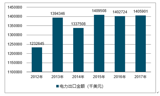 2012-2017年我国电力出口金额统计图