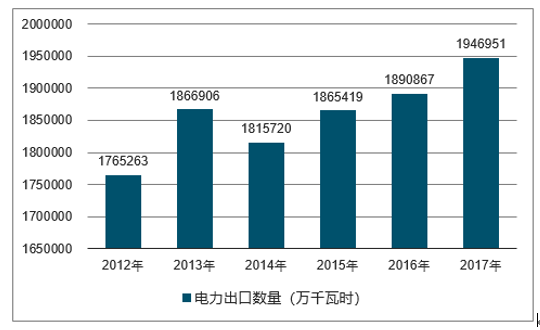 2012-2017年我国电力出口数量统计图