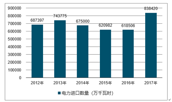 2012-2017年我国电力进口数量统计图