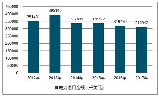 2012-2017年我国电力进口金额统计图