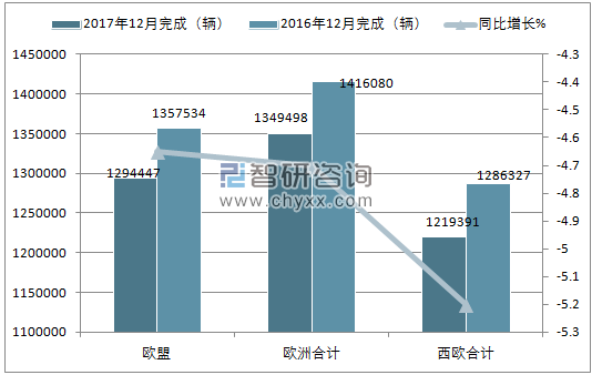 2017年12月欧洲机动车注册情况