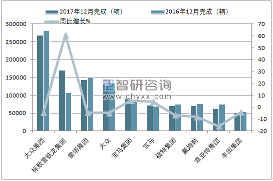 2017年12月欧洲乘用车(前十)注册情况