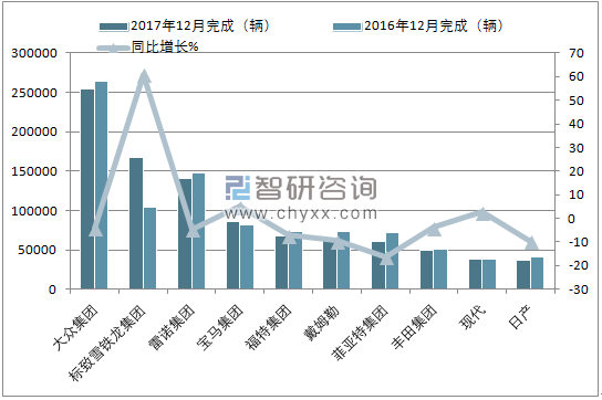 2017年12月欧盟乘用车(前十)注册情况