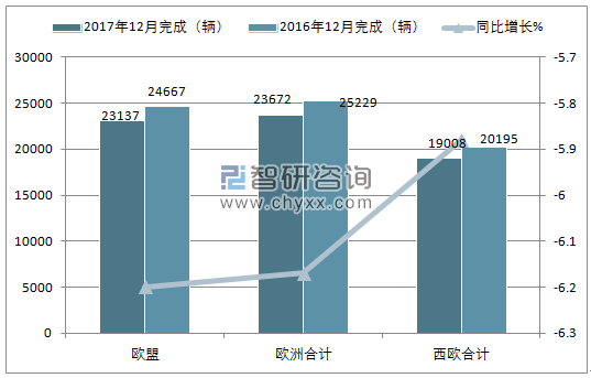 2017年12月欧洲重型商用车16t以上注册情况