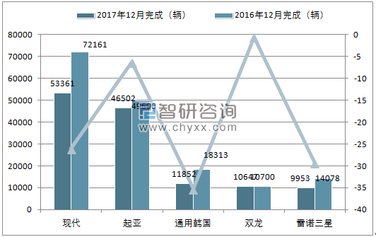 2017年12月韩国汽车销量情况