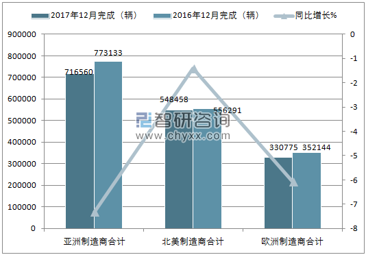 2017年12月美国轻型车销量情况