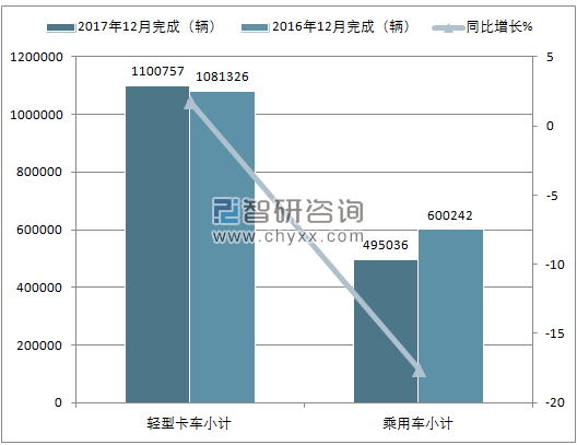 2017年12月美国轻型车销量情况